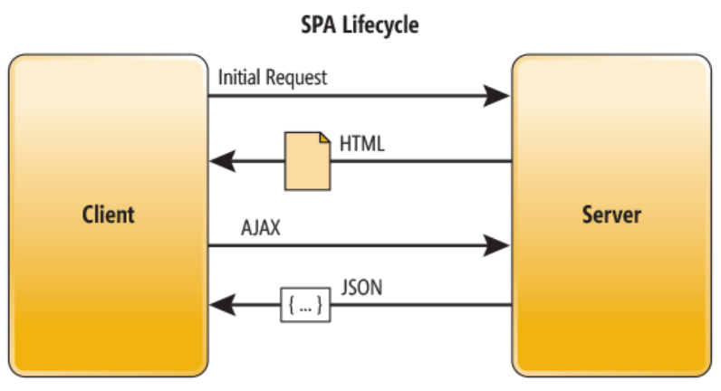 single page application lifecycle diagram
