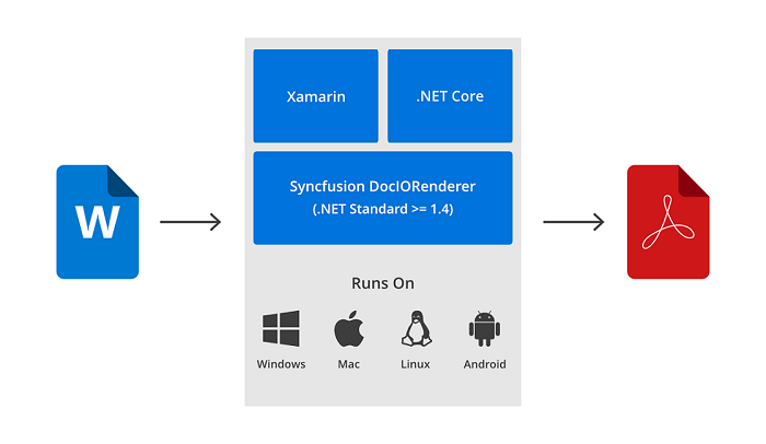 An illustration of the Word-to-PDF conversion process in .NET Core and Xamarin.