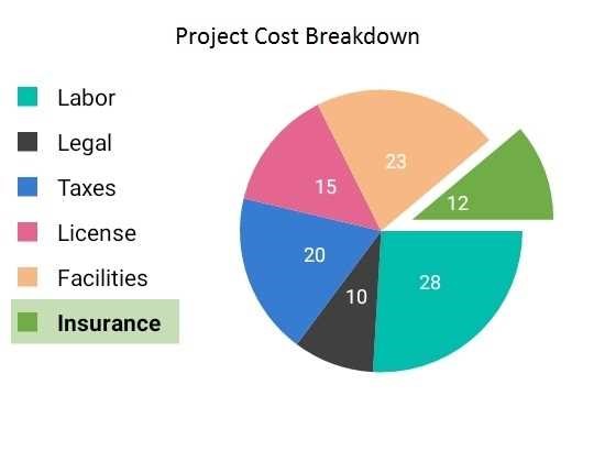 Colorful pie chart cost breakdown