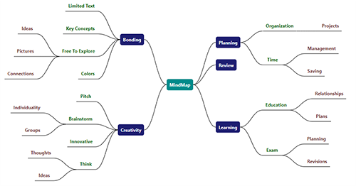 Create mind map with a diagram control