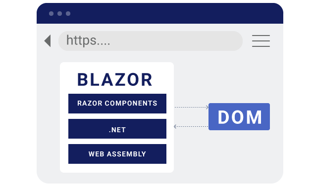 Blazor runs .NET with WebAssembly