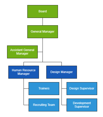 Assistants in Org Chart