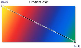 MSDN Gradient axis